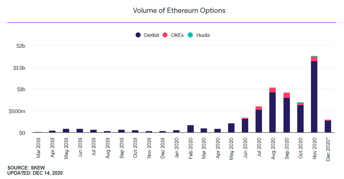 В ноябре объемы торгов Ethereum-опционами выросли до $1,76 миллиарда